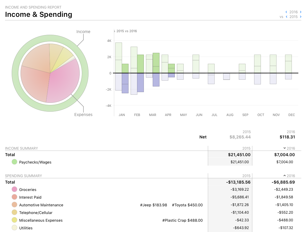 Income and Spending Report